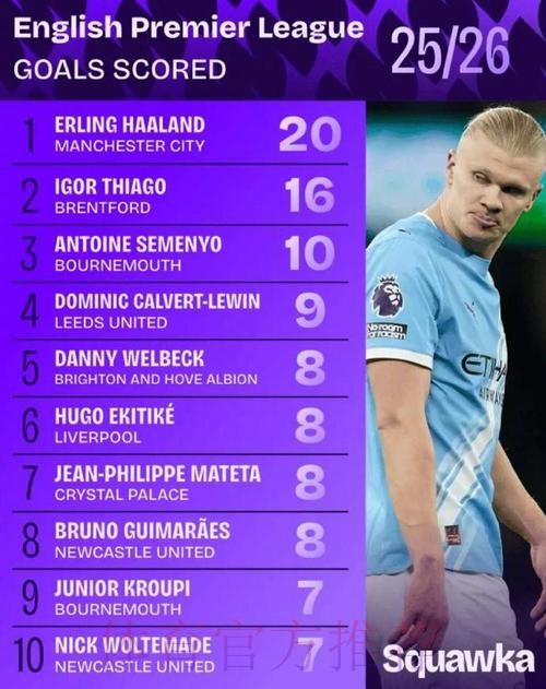 世界杯英格兰哈兰德数据统计最新更新 世界杯英格兰哈兰德数据统计最新更新