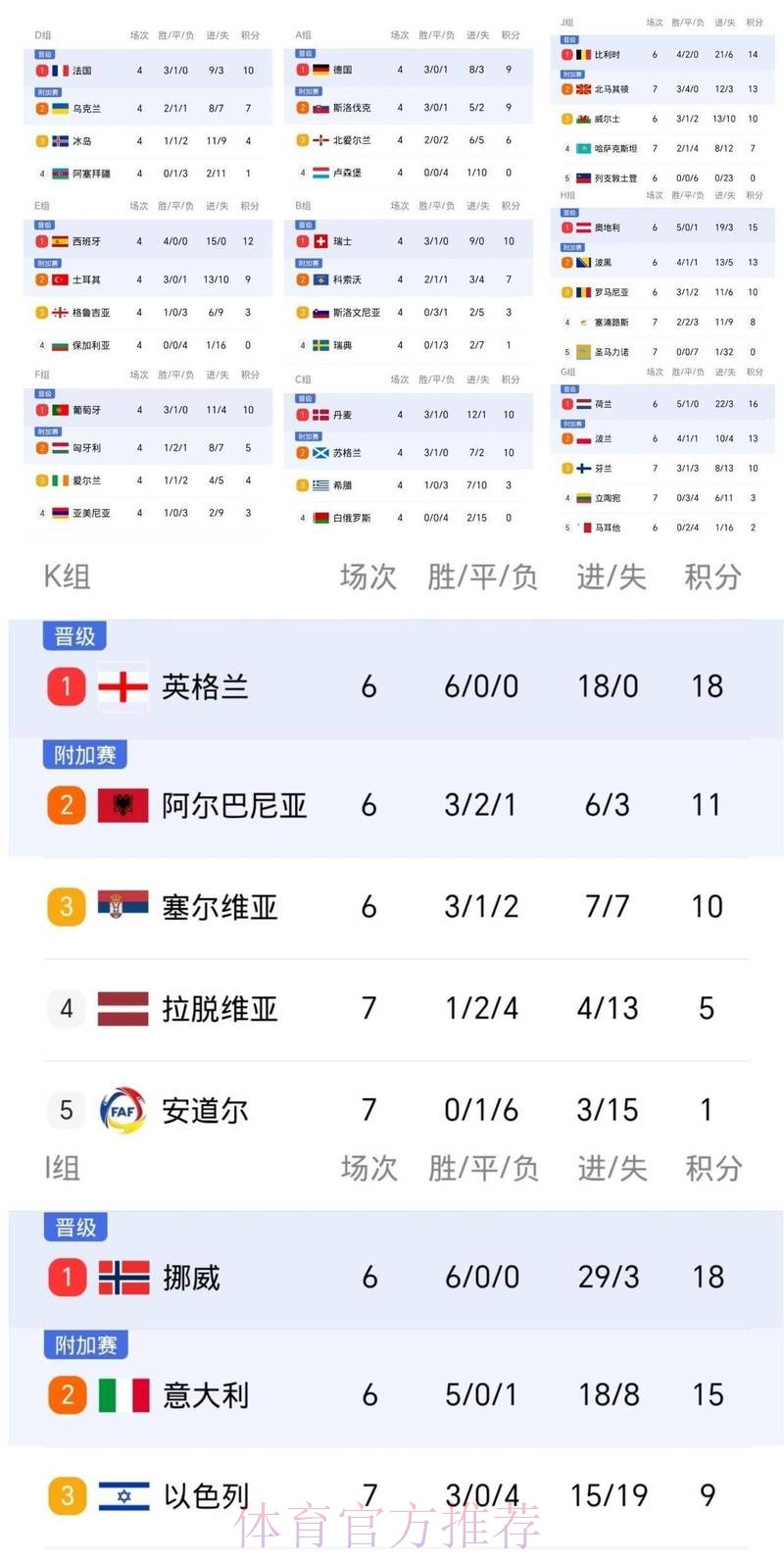 世界杯英格兰哈兰德数据统计最新更新 世界杯英格兰哈兰德数据统计最新更新